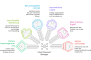 Cloud Passwort Manager
